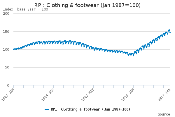 rpi-clothing-footwear-jan-1987100
